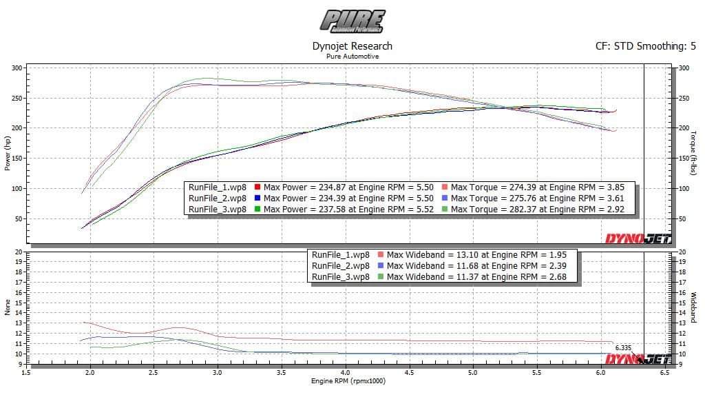 2021 discount gt dyno