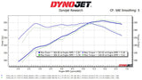 Elantra N Turbocharger Upgrade for Veloster N (With Hot pipe conversion and turbo blanket)