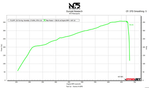 Elantra N CPI Testing Results