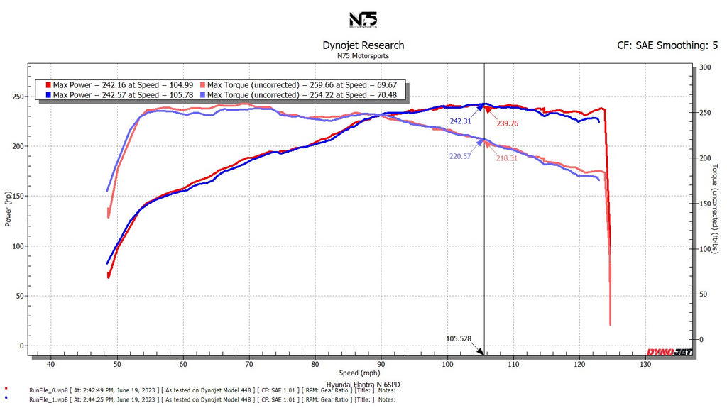Dyno Graph Empty Add another OEM Elantra N Dyno graph! – N75 MotorSports
